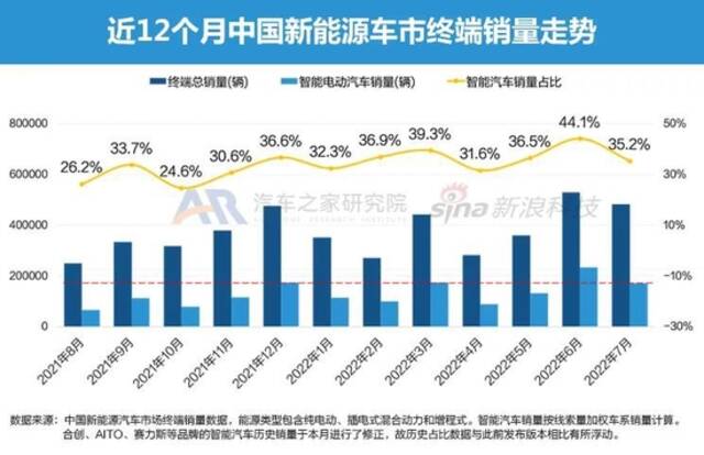 特斯拉搅动市场风云 7月智能电动车报告