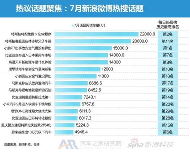 特斯拉搅动市场风云 7月智能电动车报告