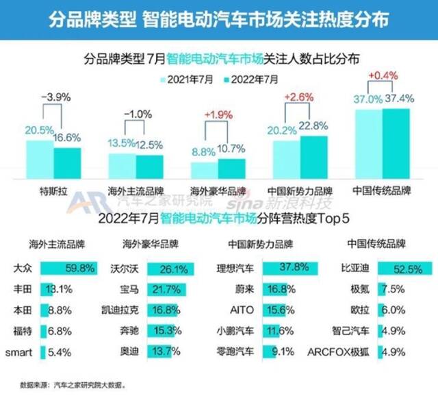 特斯拉搅动市场风云 7月智能电动车报告