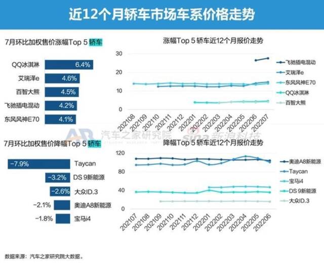 特斯拉搅动市场风云 7月智能电动车报告