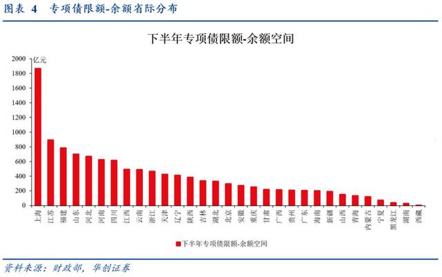 1.5万亿存量专项债额度，为何只动用五千亿？