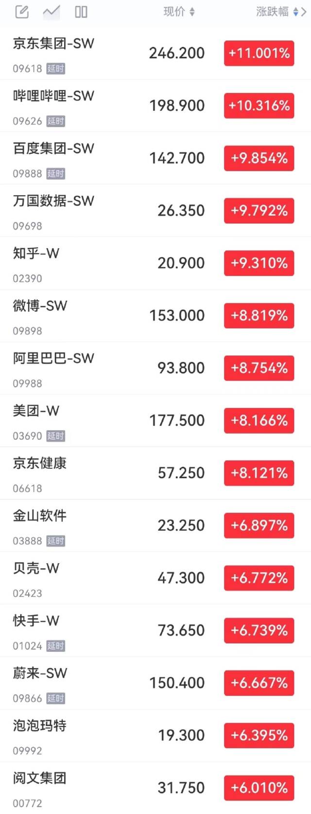 京东集团涨约11%，哔哩哔哩涨超10%，百度、万国数据、知乎涨超9%