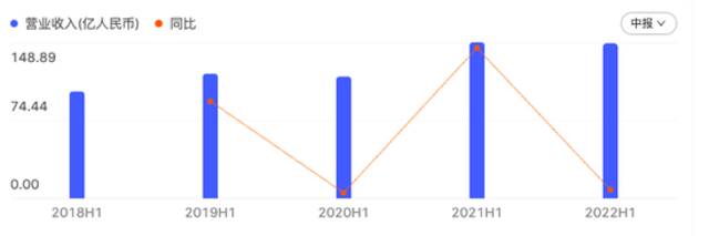 德邦2022上半年营收148.01亿元，同比减少0.59%图片来源：百度股市通