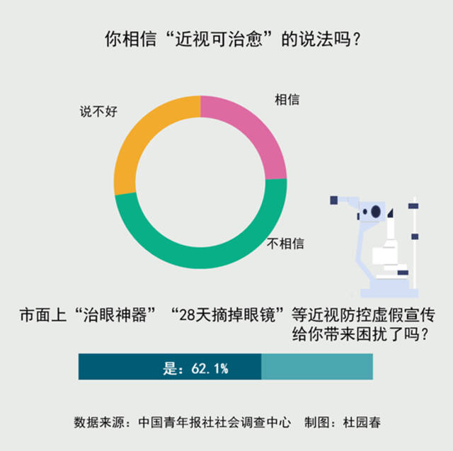 对于“近视可治愈” 超两成受访家长仍相信 近三成将信将疑