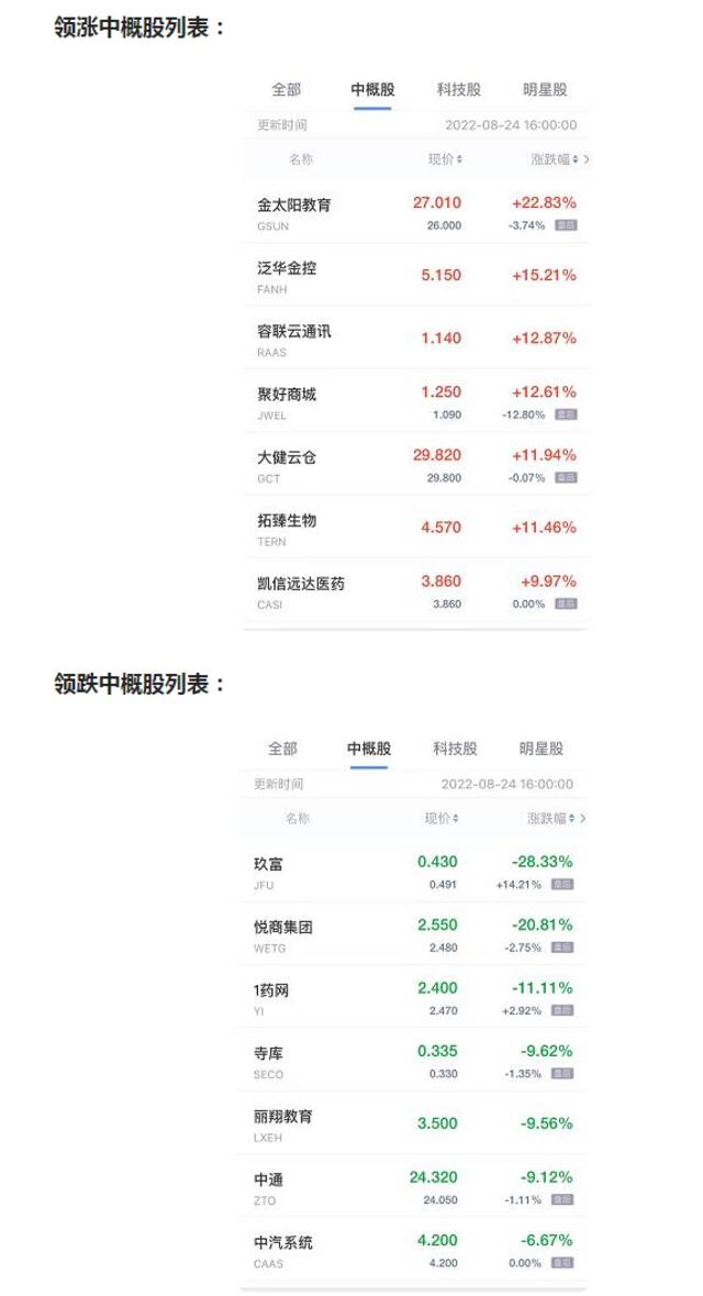 中概股周三收盘多数上涨 欢聚集团涨超8% 腾讯音乐涨超7%