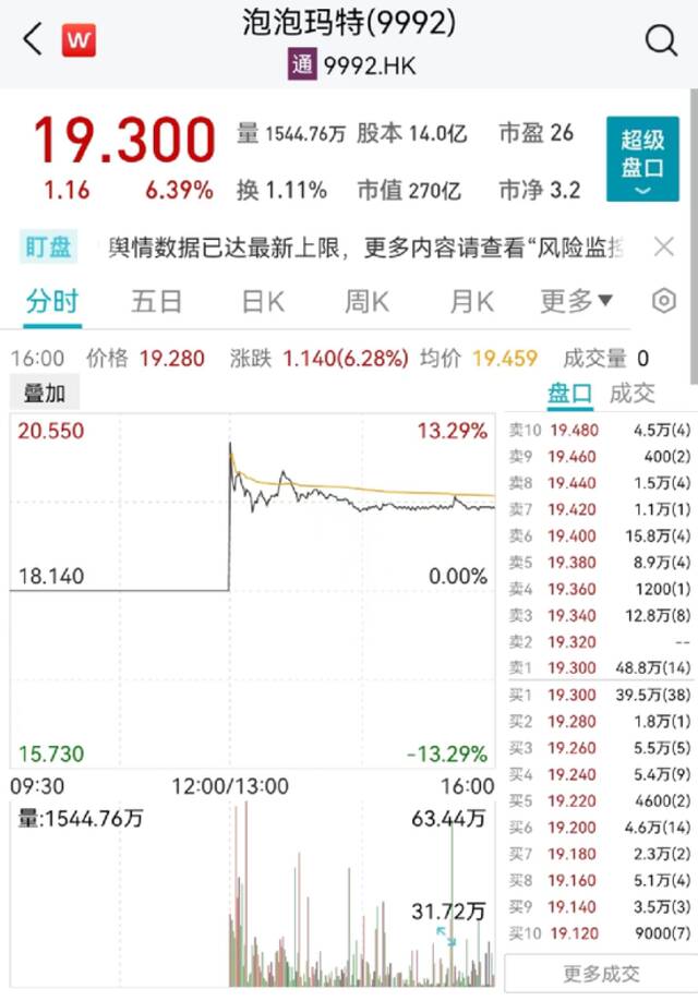 盲盒巨头业绩来了！股价突然拉升10%