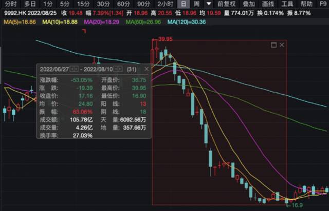 盲盒巨头业绩来了！股价突然拉升10%