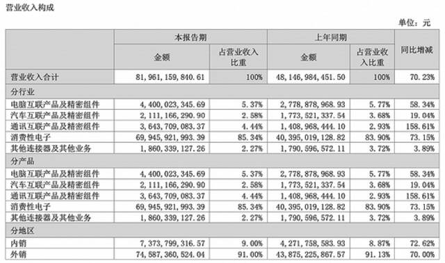 立讯精密上半年营收净利双增长，外销比例仍然高企