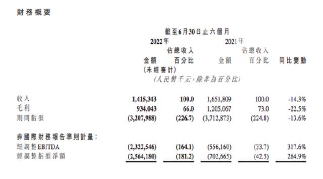 商汤科技：上半年营收14.15亿元，同比下滑14.3%