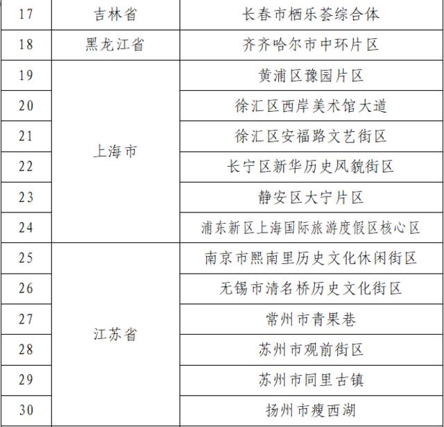 文旅部公布第二批国家级夜间文化和旅游消费集聚区名单，北京王府井等123地入选