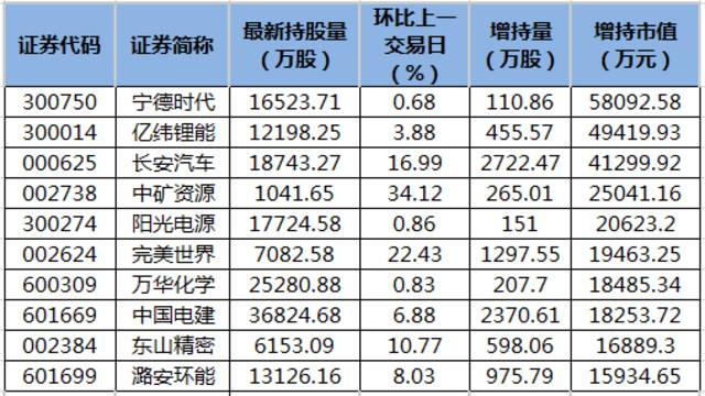 宁德时代、亿纬锂能等23股获北向资金增持额超亿元