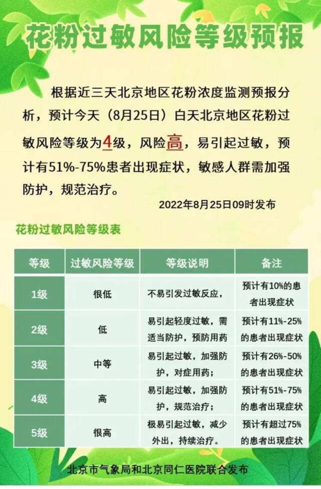北京气象局：北京花粉等级为4级，过敏风险高