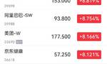 京东集团涨约11%，哔哩哔哩涨超10%，百度、万国数据、知乎涨超9%