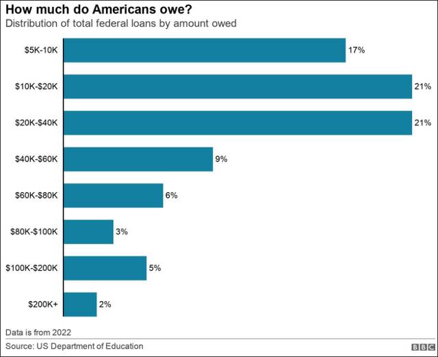 美国人所欠学生贷款数额分布图图自BBC