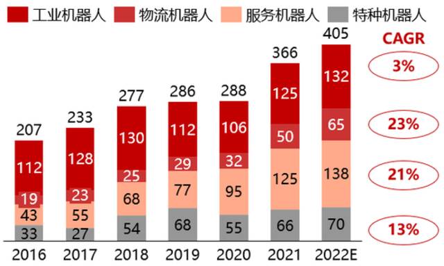 资料来源：IFR，华兴资本