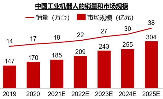 资料来源：IFR，华兴资本