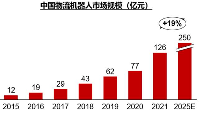 资料来源：公开资料研究，移动机器人产业联盟，华兴资本