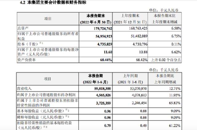 中兴通讯：上半年净利润45.66亿元，同比增长11.95%