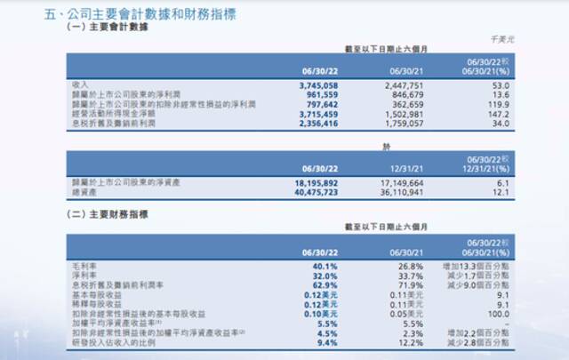 中芯国际：上半年实现净利润9.6亿美元，同比增长13.6%