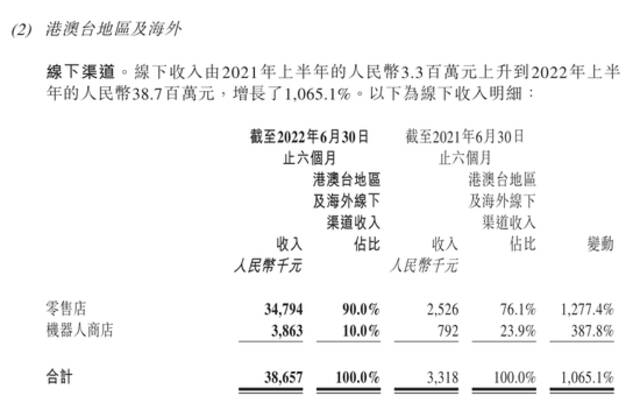 数据来源：半年报