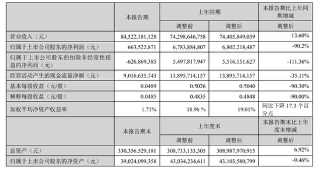 TCL科技：上半年净利润6.64亿元，同比下降90.2%