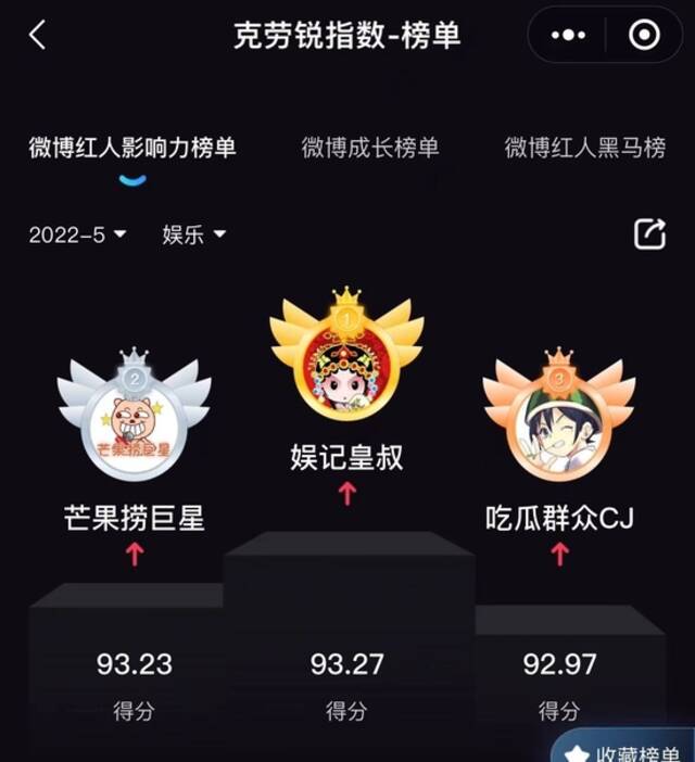 截图自克劳锐指数小程序