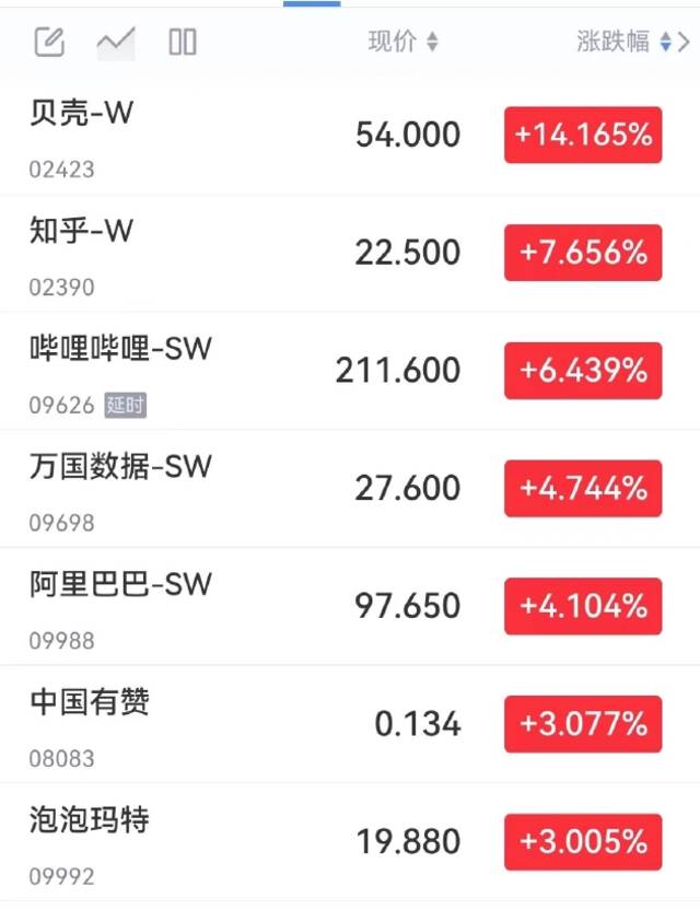 贝壳开涨超14%，知乎涨超7%，哔哩哔哩涨超6%