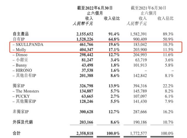 来源：泡泡玛特财报