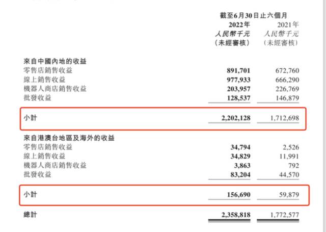 来源：泡泡玛特财报