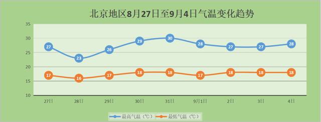 风过蓝天现！北京明后天气温继续降