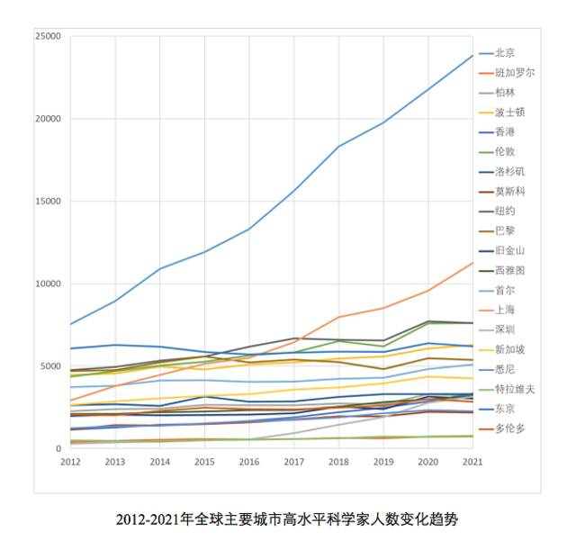 全球科学家流向哪儿？上海高水平科学家十年增近3倍