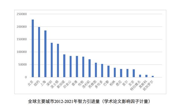 全球科学家流向哪儿？上海高水平科学家十年增近3倍