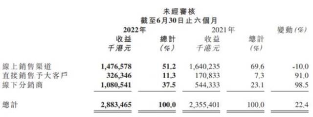 年入25亿仍亏损，蓝月亮潜入下沉市场