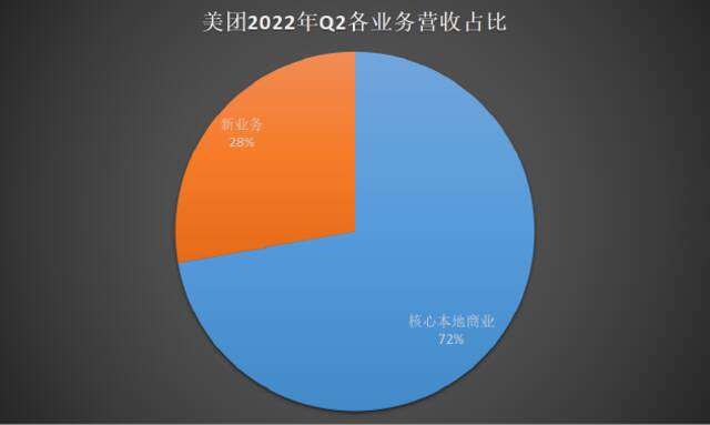 美团Q2财报解读：即时零售加速，核心本地商业具备长期盈利潜力