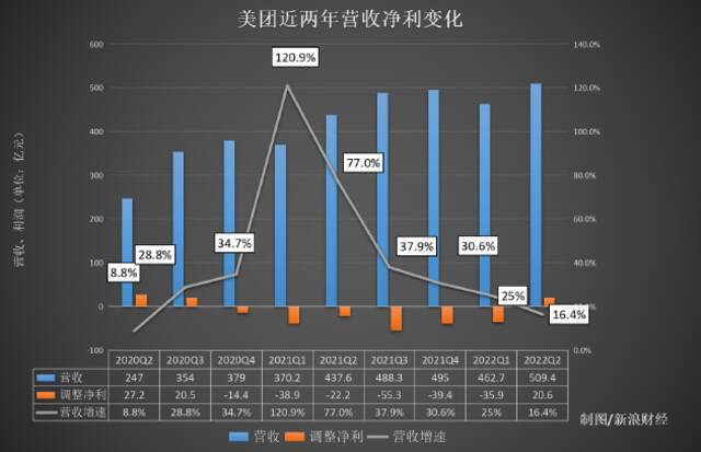 美团Q2财报解读：即时零售加速，核心本地商业具备长期盈利潜力