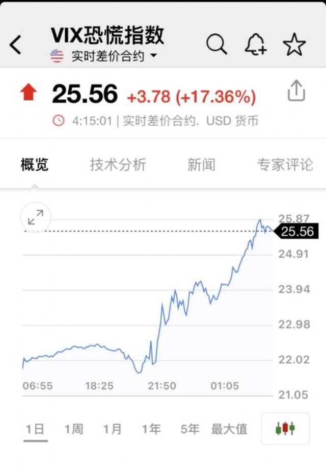 深夜惊魂：史诗级暴跌！美股狂跌1000点，恐慌指数飙升17%！究竟发生了什么？