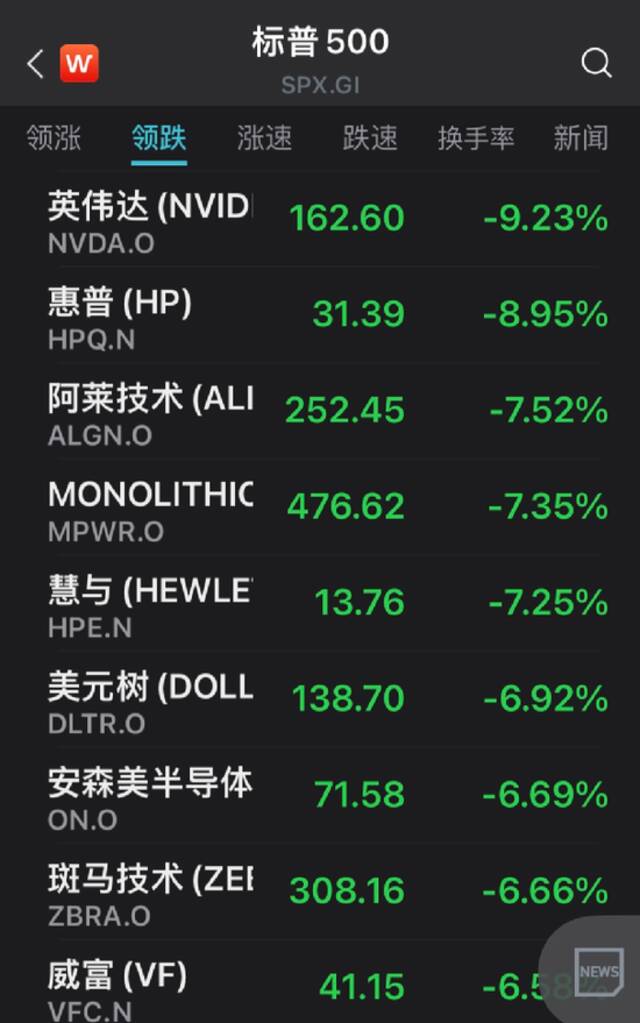 深夜惊魂：史诗级暴跌！美股狂跌1000点，恐慌指数飙升17%！究竟发生了什么？