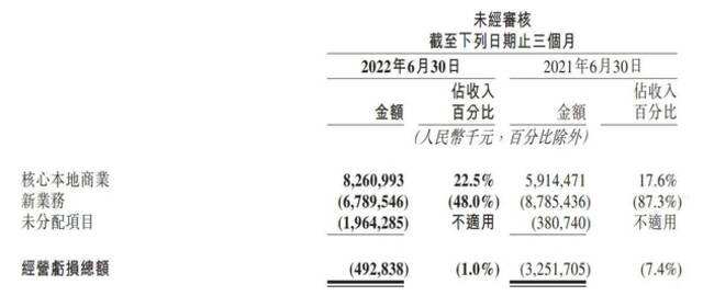 二季度调整后净利扭亏，王兴：美团闪购经济效益潜力与外卖相似