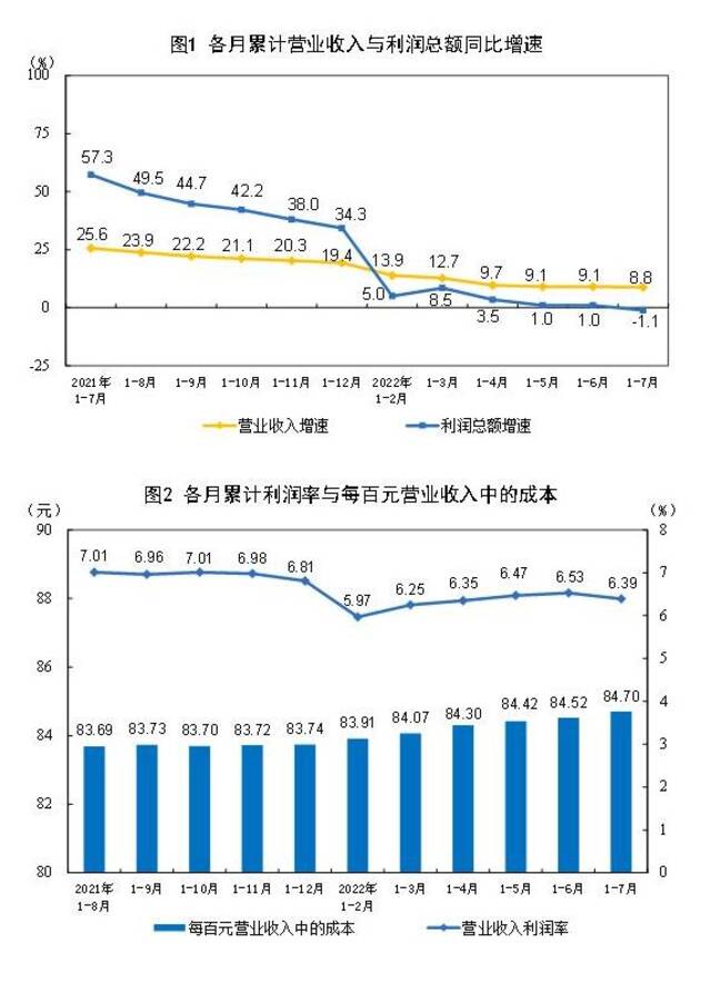 国家统计局：1—7月全国规模以上工业企业利润下降1.1%