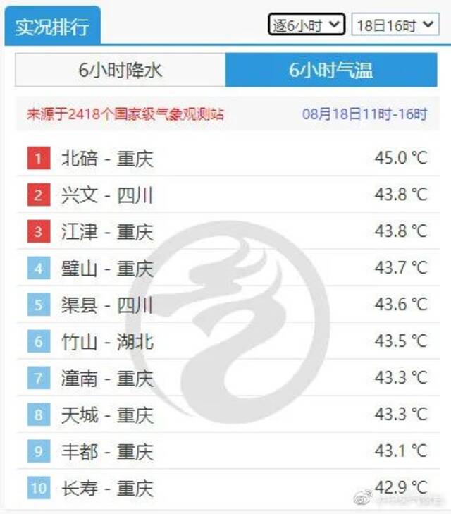 ▲8月18日，重庆北碚最高气温高达45℃，创下重庆历史最高气温。图片来自@中央气象台