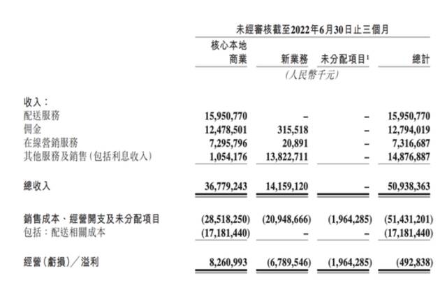 二季度新财务口径下，美团各分项财务表现