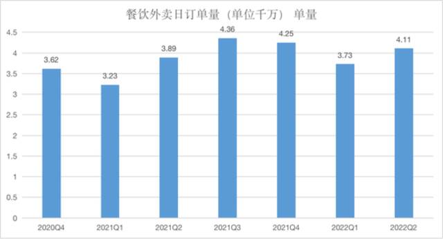 美团餐饮外卖订单量数据来源：长桥投研、美团财报