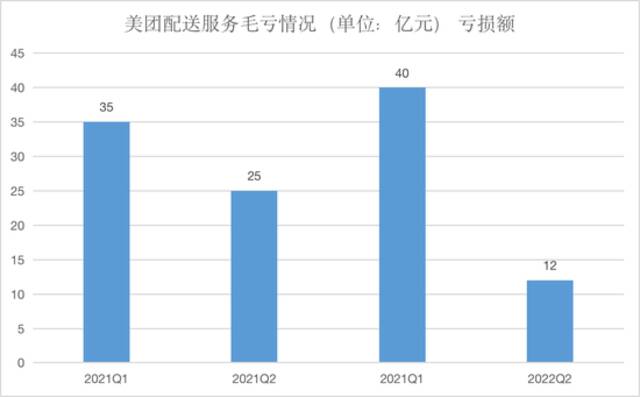 美团配送服务亏损情况数据来源：财报