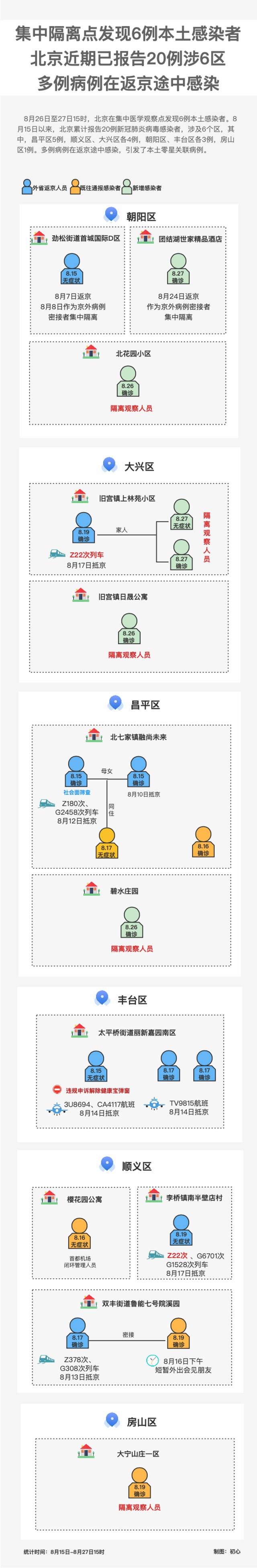 北京近期累计报告20例感染者涉6区 多例返京途中感染引发本土关联病例