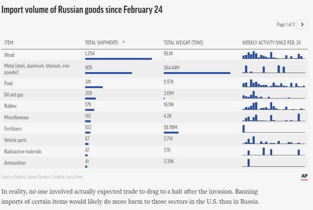 2月24日以来俄罗斯一些货物对美国的出口量