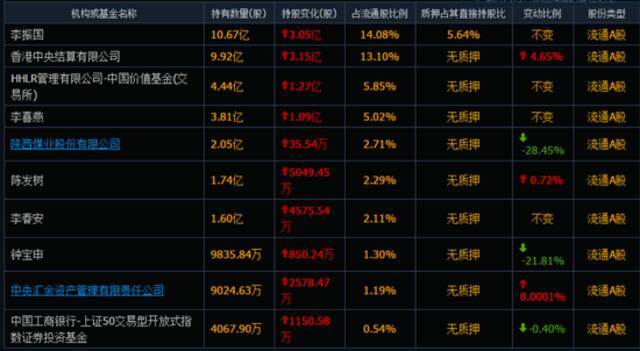 图1：隆基绿能前十大流通股股东