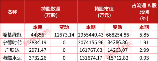 表1：高瓴一季度持仓（部分）数据来源：Wind