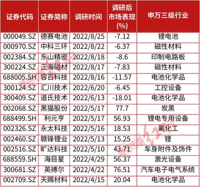 表3：高瓴调研的新能源相关概念股（部分）数据来源：Wind