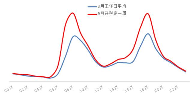 家长注意！北京下周开学，早高峰预计提前至6:45