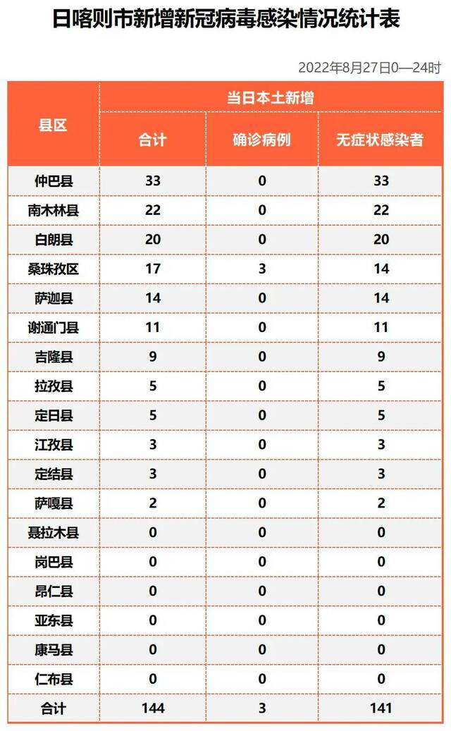 西藏日喀则市新增本土3+141，高中风险区调整为147+113